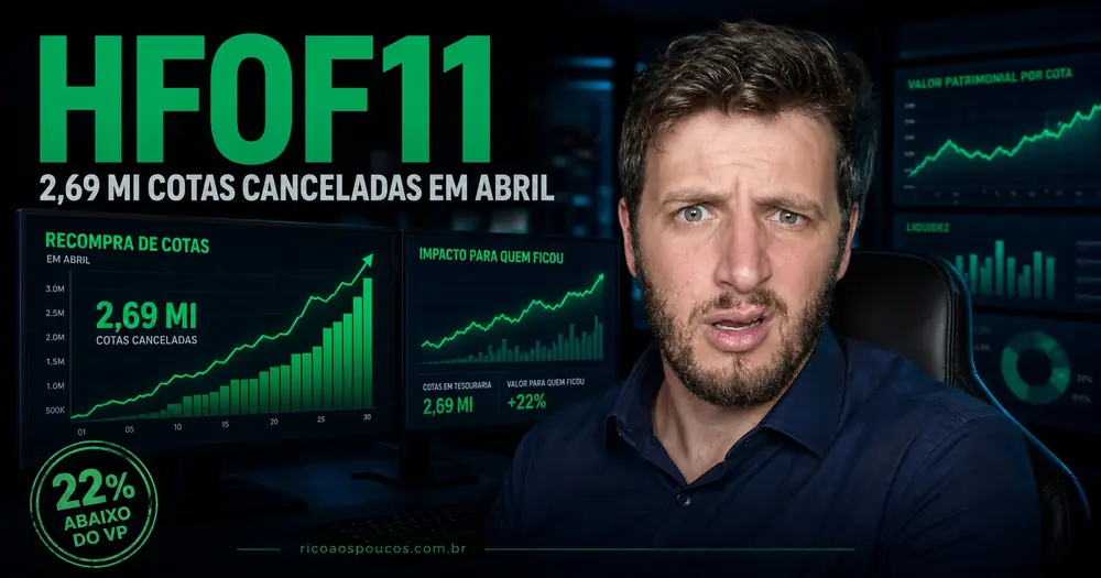 HFOF11: recompra acelerou 2,69 milhões de cotas em abril, duplo desconto de 32%
