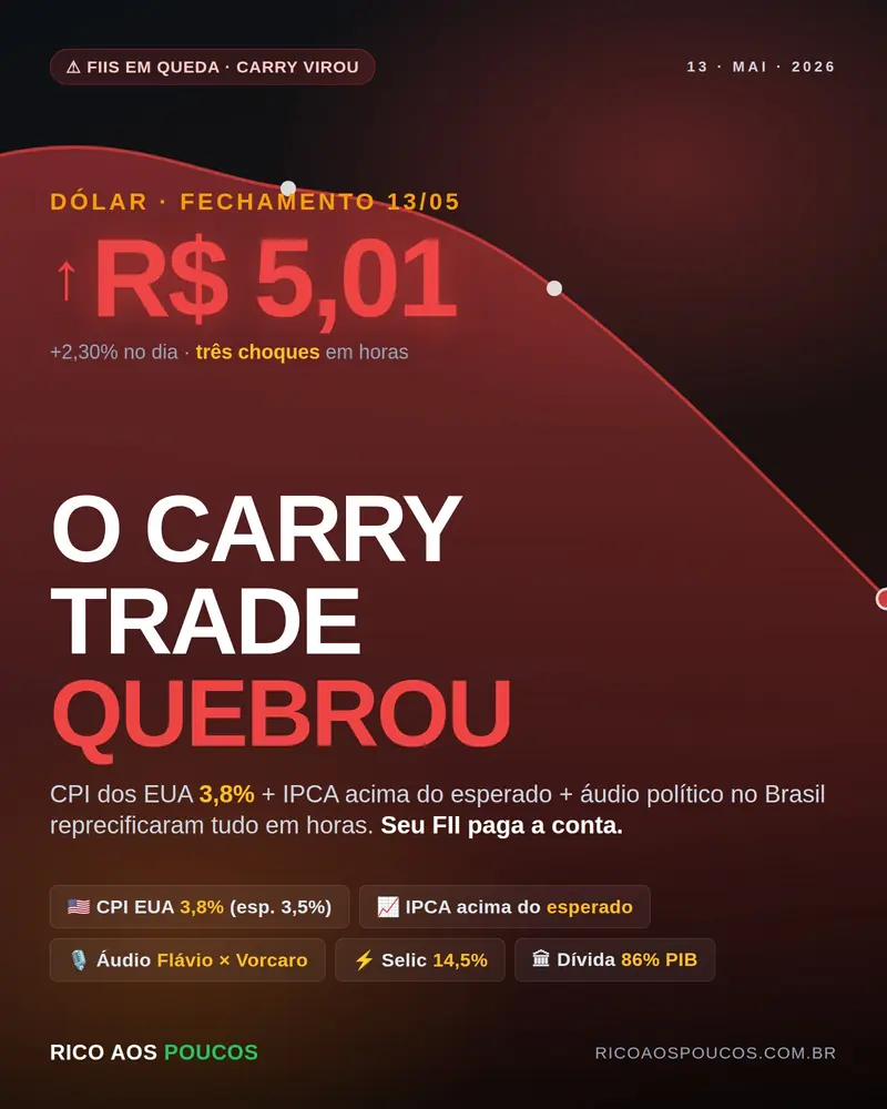 IFIX em queda: a tempestade perfeita de juros, dólar barato e eleição