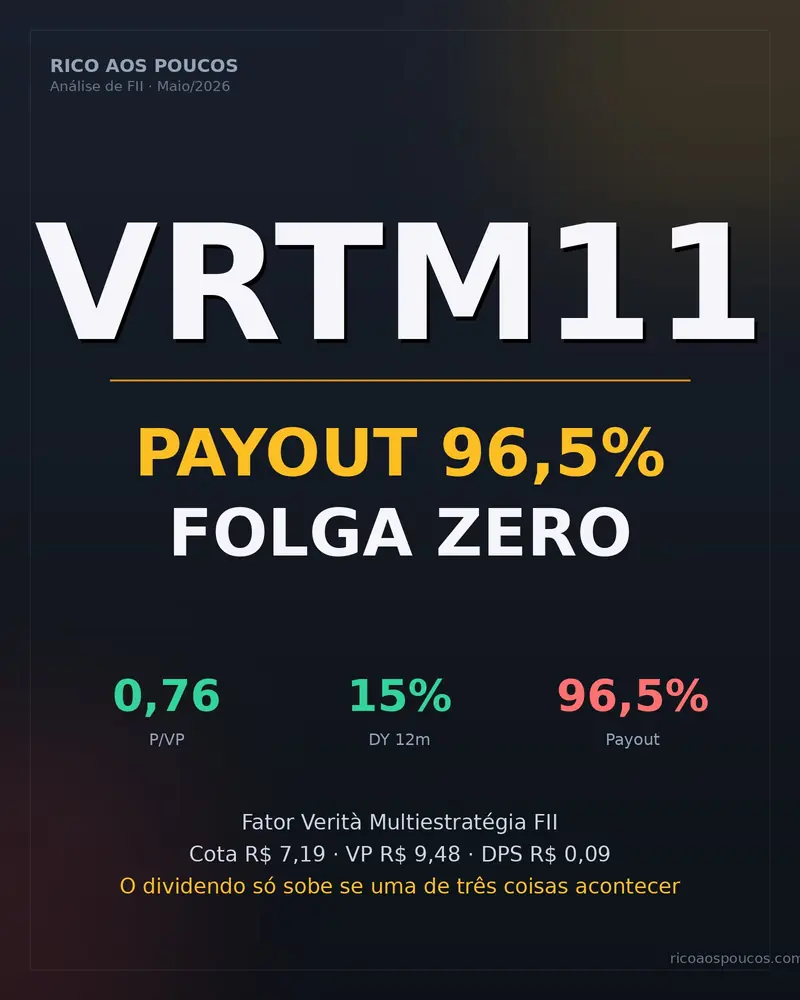 VRTM11 (Fator Verità Multiestratégia FII) — análise do payout em 96,5% e das três únicas alavancas para o DPS de R$ 0,09 crescer em maio de 2026
